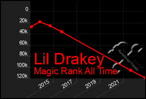 Total Graph of Lil Drakey