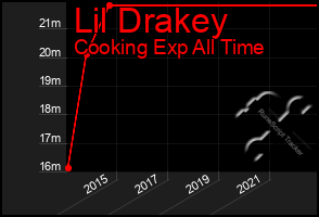 Total Graph of Lil Drakey