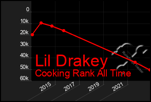 Total Graph of Lil Drakey