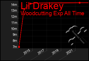 Total Graph of Lil Drakey