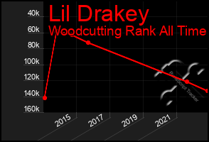 Total Graph of Lil Drakey