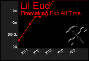 Total Graph of Lil Eud