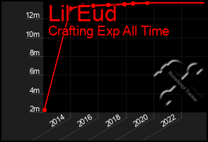 Total Graph of Lil Eud
