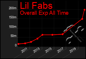 Total Graph of Lil Fabs