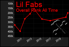 Total Graph of Lil Fabs