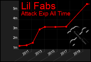 Total Graph of Lil Fabs