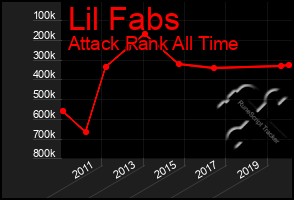 Total Graph of Lil Fabs