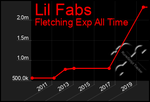 Total Graph of Lil Fabs