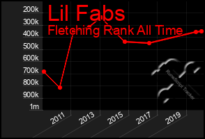 Total Graph of Lil Fabs