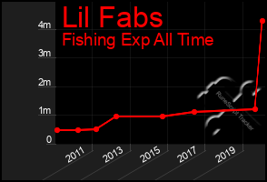 Total Graph of Lil Fabs