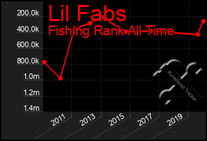 Total Graph of Lil Fabs