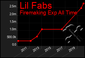 Total Graph of Lil Fabs