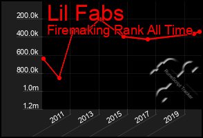 Total Graph of Lil Fabs