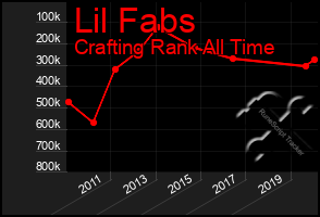 Total Graph of Lil Fabs