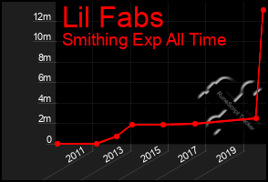 Total Graph of Lil Fabs