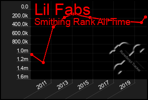Total Graph of Lil Fabs