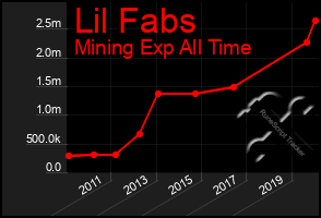 Total Graph of Lil Fabs