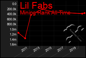 Total Graph of Lil Fabs