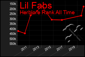 Total Graph of Lil Fabs