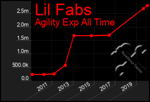 Total Graph of Lil Fabs