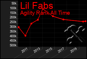 Total Graph of Lil Fabs