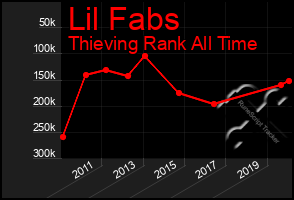 Total Graph of Lil Fabs