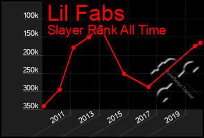 Total Graph of Lil Fabs