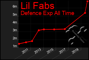 Total Graph of Lil Fabs
