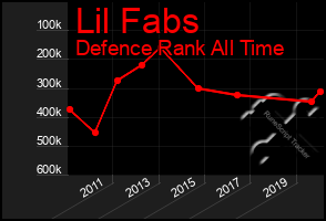 Total Graph of Lil Fabs