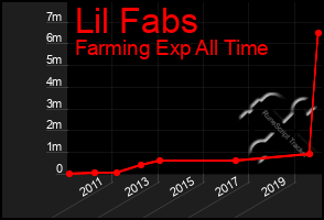 Total Graph of Lil Fabs