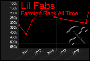 Total Graph of Lil Fabs