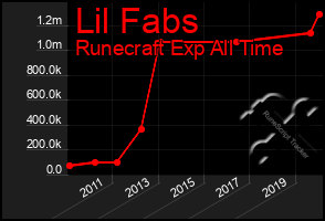 Total Graph of Lil Fabs