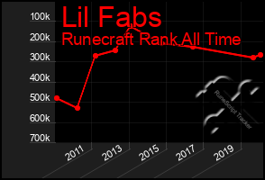 Total Graph of Lil Fabs