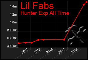 Total Graph of Lil Fabs
