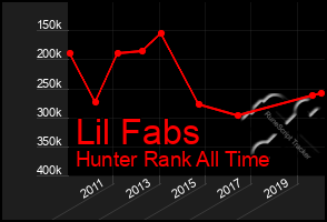 Total Graph of Lil Fabs