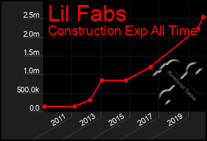 Total Graph of Lil Fabs