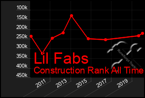 Total Graph of Lil Fabs