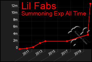 Total Graph of Lil Fabs