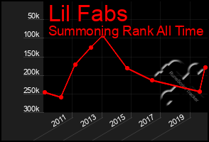 Total Graph of Lil Fabs