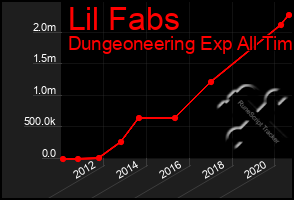 Total Graph of Lil Fabs