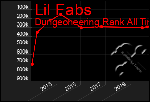 Total Graph of Lil Fabs