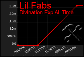 Total Graph of Lil Fabs