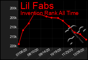 Total Graph of Lil Fabs