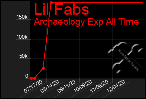 Total Graph of Lil Fabs