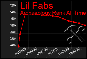 Total Graph of Lil Fabs