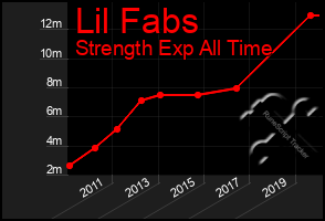 Total Graph of Lil Fabs