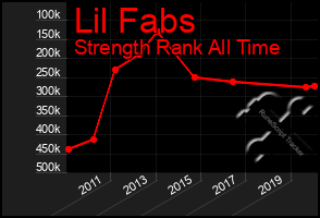 Total Graph of Lil Fabs