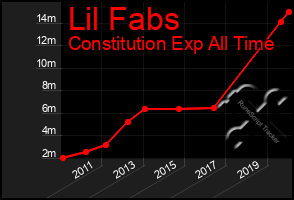 Total Graph of Lil Fabs