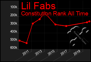 Total Graph of Lil Fabs