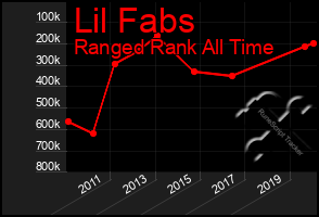 Total Graph of Lil Fabs